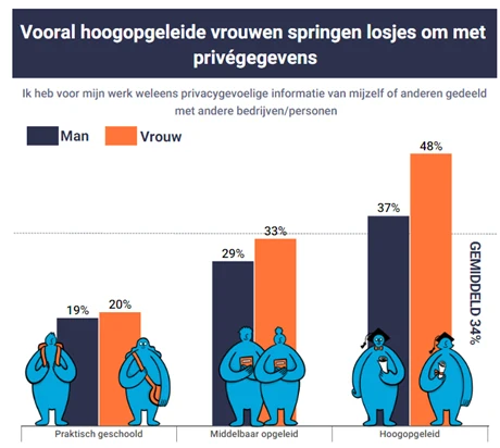 Een op drie Nederlanders is onvoorzichtig met privacygevoelige informatie op werk -1