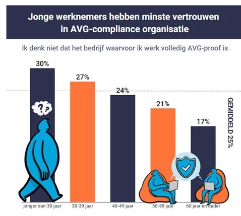 Een op drie Nederlanders is onvoorzichtig met privacygevoelige informatie op werk - 3