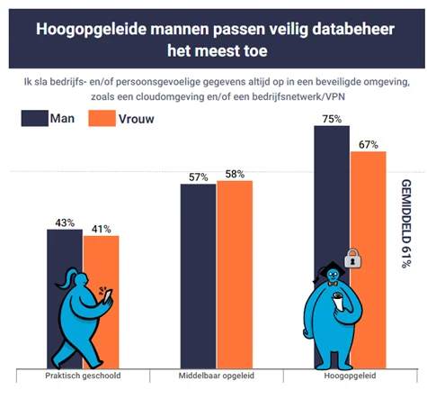 Een op drie Nederlanders is onvoorzichtig met privacygevoelige informatie op werk - 5