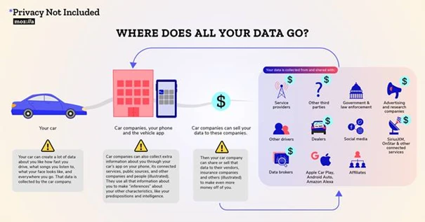 What Data Does My Car Collect About Me and Where Does It Go