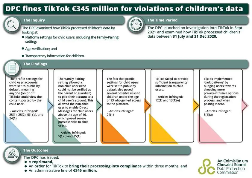 Irish Data Protection Commission announces €345 million fine of TikTok